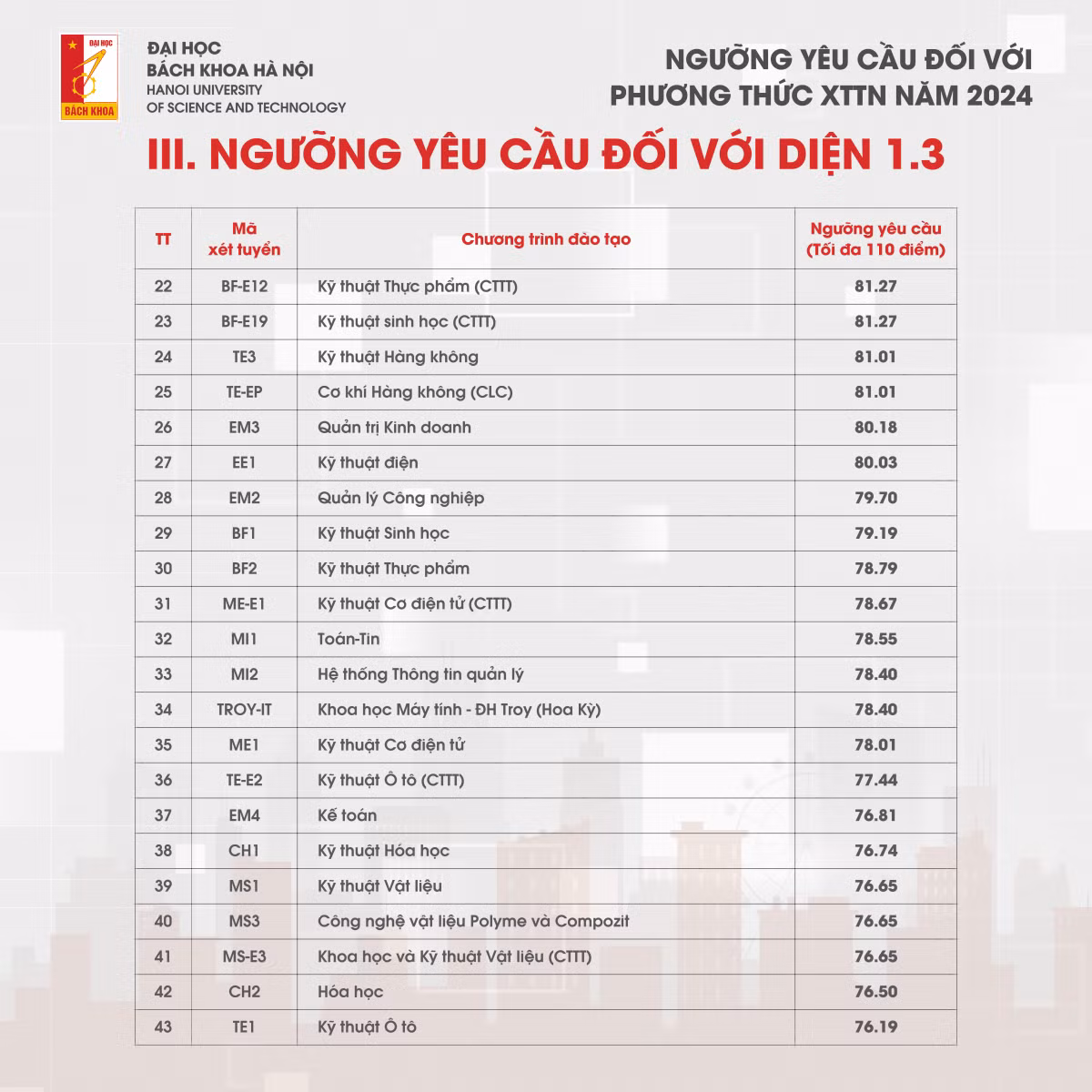 Nganh dan dau diem chuan xet tuyen tai nang DH Bach khoa Ha Noi 2024-Hinh-5