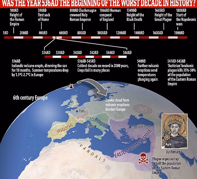 Michael McCormick, nhà khảo cổ học Đại học Harvard và sử gia thời Trung cổ, mới công bố kết quả nghiên cứu đáng chú ý về thảm kịch toàn cầu tồi tệ nhất lịch sử nhân loại xảy ra vào năm 536.