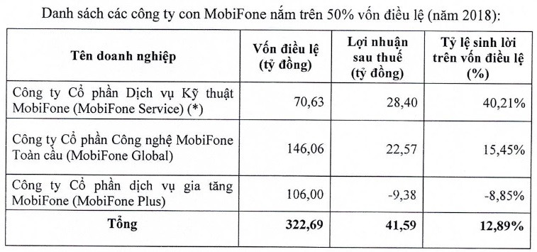 Hé lộ "tình hình kinh doanh" của MobiFone thời 5 lãnh đạo vừa bị khởi tố - Hình 5 He lo