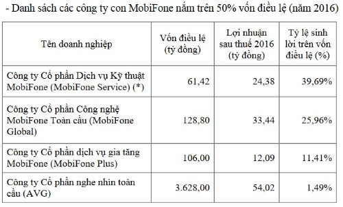Hé lộ "tình hình kinh doanh" của MobiFone thời 5 lãnh đạo vừa bị khởi tố - Hình 4 He lo