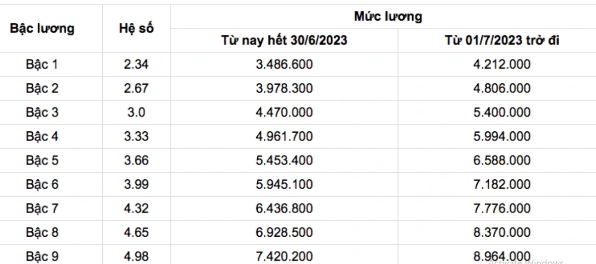 Y bac si duoc tang luong, muc cao nhat them 3 trieu dong/thang-Hinh-3