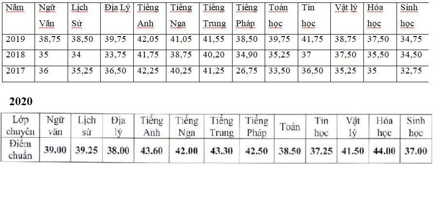 Xem diem chuan vao 10 truong Ha-Noi – Amsterdam 4 nam gan nhat-Hinh-2