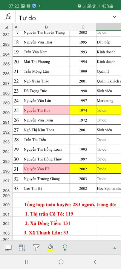 Tại Thị trấn Cô Tô có 119 người, xã Đồng Tiến có 131 người và xã Thanh Lân có 33 người đã được xét duyệt đảm bảo đủ điều kiện không từ vùng dịch trở về.