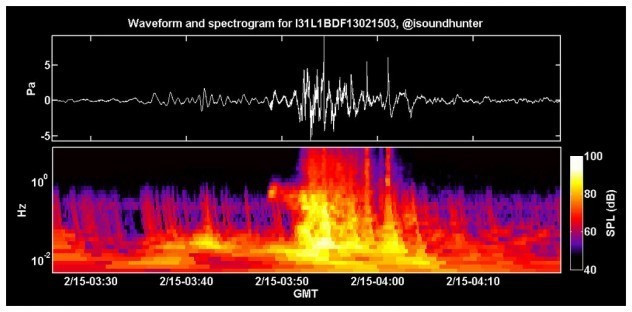 Người ta thường nghe thấy tiếng gió gào thét hoặc tiếng bước chân rùng rợn trong các ngôi nhà được cho là bị ma ám. Nguyên nhân gây nên những hiện tượng huyền bí đó là do những cơn gió mạnh thổi vào các bức tường trong ngôi nhà tạo ra những âm thanh tần số thấp đưới 20Hz.