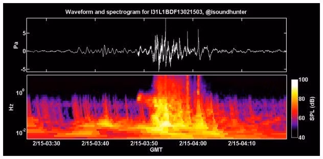 Người ta thường nghe thấy tiếng gió gào thét hoặc tiếng bước chân rùng rợn trong các ngôi nhà được cho là bị ma ám. Nguyên nhân gây nên những hiện tượng huyền bí đó là do những cơn gió mạnh thổi vào các bức tường trong ngôi nhà tạo ra những âm thanh tần số thấp đưới 20Hz.