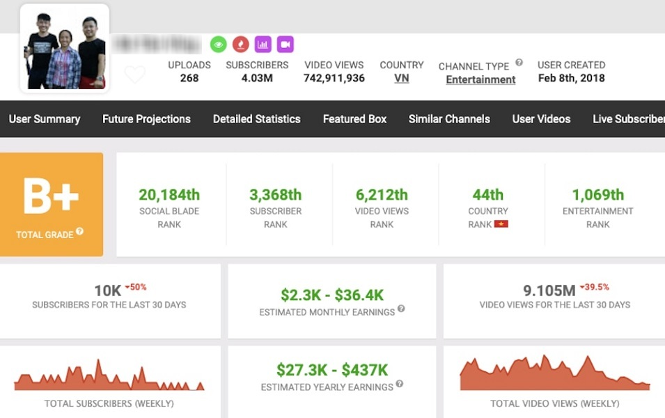 Nếu so sánh với thời hoàng kim của bà năm ngoái thì cư dân mạng dễ dàng nhận thấy kênh của bà đã thoái trào đi rất nhiều.