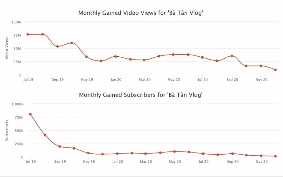 Tuy nhiên, sau những tai tiếng bị cộng đồng mạng chỉ trích như vệ sinh kém, nội dung gian dối, quảng cáo quá nhiều...kênh của bà bị sụt giảm lượt đăng ký và cả lượt view đáng kể.