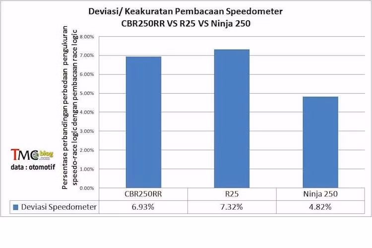 Từ bài thử nghiệm tốc độ tối đa đo bằng đồng hồ công-tơ-mét trên xe lẫn bộ Racelogic, có thể thấy R25 là chiếc xe có "công ảo" nhất với sai lệch so với tốc độ thật lên tới 7,32%. CBR250RR không dẫn đầu ở mặt này với độ sai lệch 6,93% trong khi Ninja 250 chỉ lệch 4,82%.