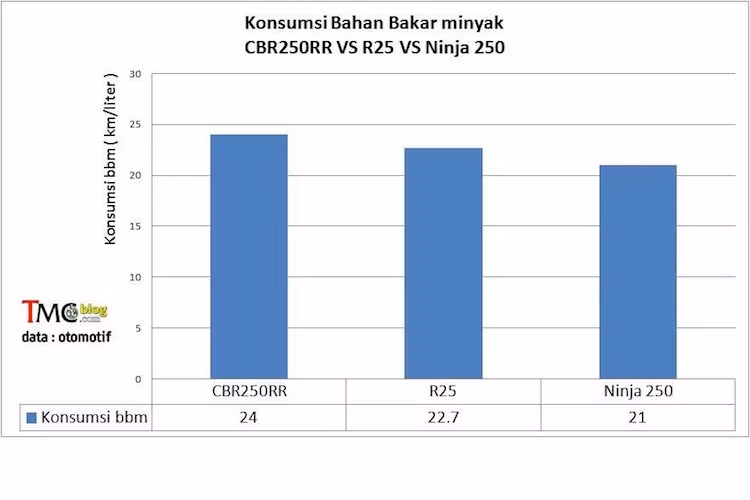 Dù có hiệu năng vượt trội nhất nhưng khá ngạc nhiên khi CBR250RR lại là chiếc xe tiết kiệm xăng nhất khi chỉ tiêu tốn trung bình 24 km/l. Nhìn chung sau tất cả các bài thử, có thể thấy sự chênh lệch về hiệu năng sẽ tỉ lệ thuận với thời điểm ra mắt của mỗi mẫu xe khi chiếc Ninja 250 "trình làng" đầu tiên cách đây vài năm bị thua kém khá nhiều so với R25 và CBR250RR lần lượt ra đời sau.
