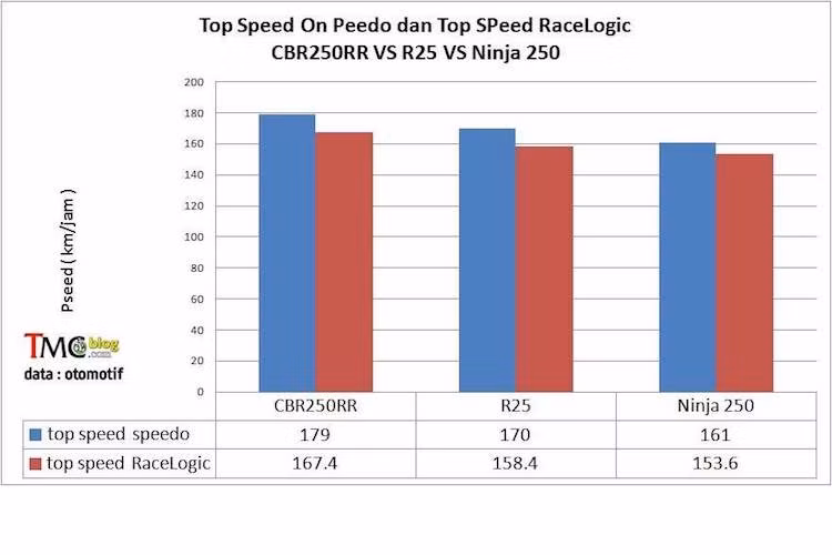 Ngay cả tốc độ tối đa của R25 và Ninja 300 cũng không "có cửa" đấu với CBR250RR khi 2 mẫu xe này chỉ lần lượt đạt 170 và 161 km/h khi đo bằng "công" lắp trên xe, trong khi CBR250RR đạt tới 179 km/h. Khi sử dụng thiết bị đo chuyên dụng Racelogic, tốc độ tối đa của CBR250RR, R25 và Ninja 250 lần lượt là 167,4 - 158,4 và 153,6 km/h.