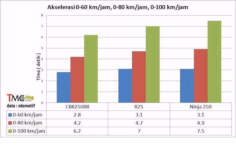 Bắt đầu với thử nghiệm "nước đề" - tăng tốc từ khi đứng yên lên các mức 60, 80 và 100 km/h, CBR250RR phiên bản 2016 đã ngay lập tức thể hiện rõ ưu thế của mình so với các đối thủ. Trong khi R25 không nhỉnh hơn Ninja 250 là bao ở cả 3 thử nghiệm tăng tốc thì CBR250RR lại trội hơn khá nhiều khi chỉ mất 2,8 giây để đạt 0-60 km/h, 4,2 giây để đạt 0-80 km/h và 0-100 km/h trong 6,2 giây.