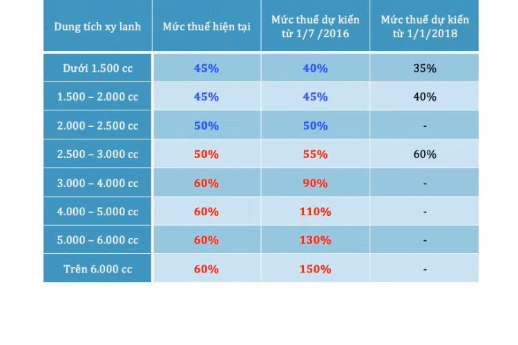 Trong khi ngành công nghiệp xe máy có khá nhiều tín hiệu vui thì "bức tranh" công nghiệp ôtô Việt Nam 2016 lại có nhiều khoảng sáng tối khác nhau. Sự kiện gây ảnh hưởng nhất phải kể tới cách tính thuế TTDB mới áp dụng từ 1/7 ưu tiên xe có dung tích nhỏ. Chỉ sau 1 đêm, nhiều dòng xe động cơ nhỏ đã hạ giá nhẹ trong khi những siêu xe "hàng khủng" với dung tích xi-lanh trên 6 lít có thể đạt mức tăng lên tới hàng chục tỷ đồng.