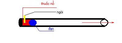 Với súng hỏa mai, đầu đạn, ngòi và thuốc súng là ba thành phần tách biệt hoàn toàn, người lính cần phải tự đặt ba thứ này vào đúng vị trí của nó trước khi có thể khai hỏa. Với các loại đạn liền khối, một viên đạn khi đó sẽ bao gồm đầu đạn, ngòi và thuốc nổ liền nhau. Nguồn ảnh: Wiki.