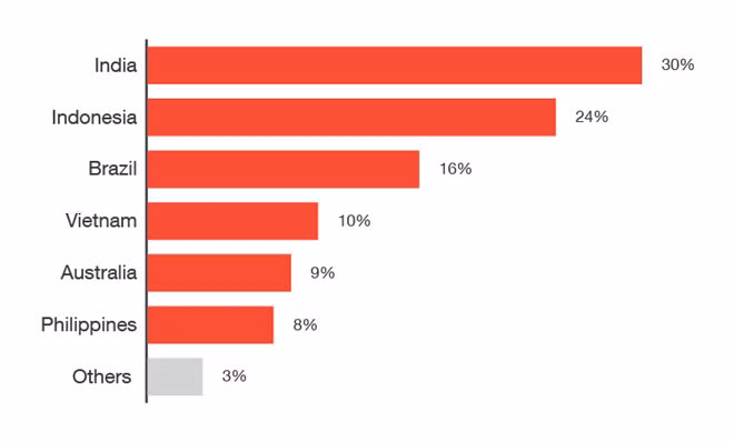 Được cho là thực hiện bởi nhóm hacker Việt Nam nhưng Ấn độ, Indonesia và Brazil mới là những nước bị ảnh hưởng nhiều nhất. Ảnh: Bleepingcomputer. Được cho là thực hiện bởi nhóm hacker Việt Nam nhưng Ấn độ, Indonesia và Brazil mới là những nước bị ảnh hưởng nhiều nhất. Ảnh: Bleepingcomputer.
