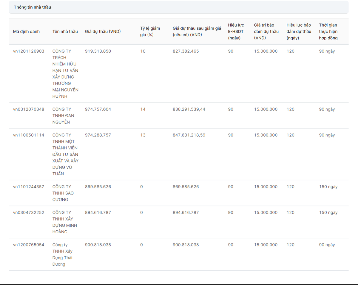Long An: Gói thầu hơn 1 tỷ tại Điện lực Đức Huệ về tay ai? - Hình 2 Long An: Goi thau hon 1 ty tai Dien luc Duc Hue ve tay ai?-Hinh-2