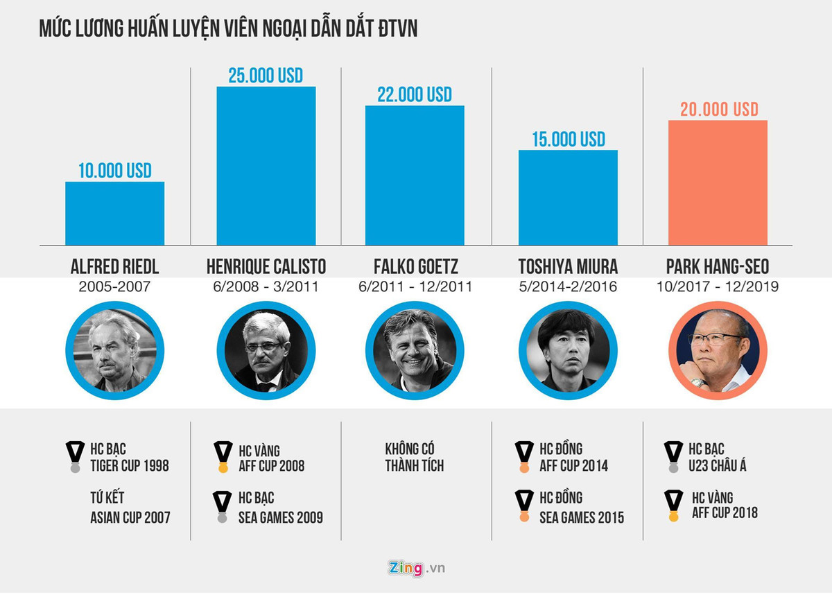 Mức lương của thầy Park so với những đồng nghiệp đi trước. Đồ họa: Minh Phúc.