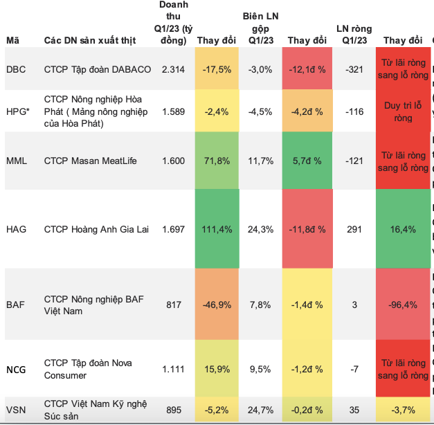 Giá heo hơi tăng, nên theo dõi doanh nghiệp niêm yết nào? - Hình 2 Gia heo hoi tang, nen theo doi doanh nghiep niem yet nao?-Hinh-2