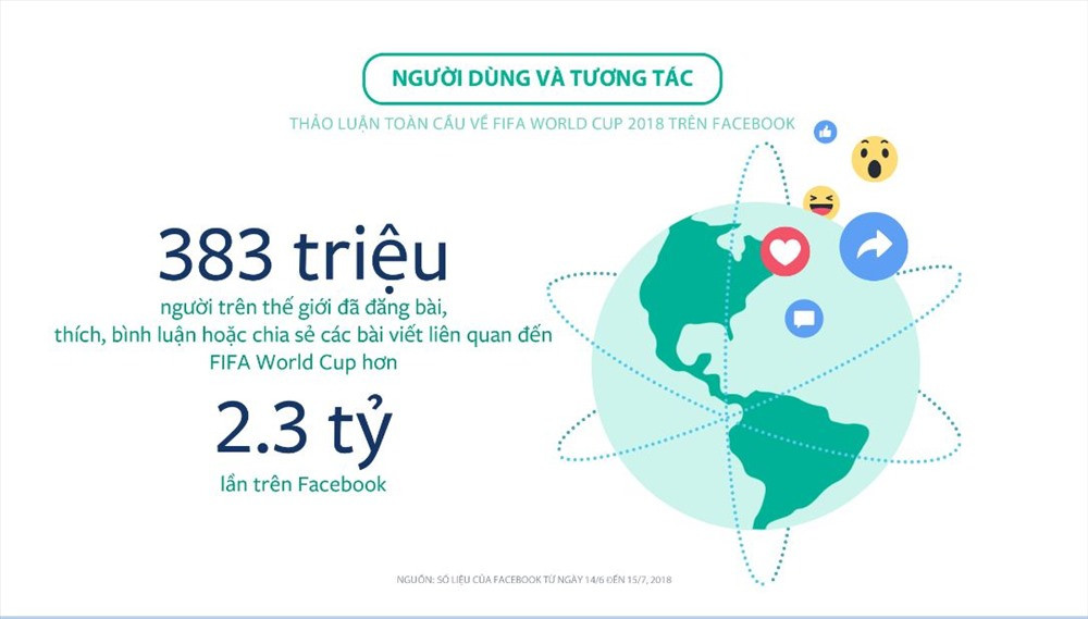 Số liệu thống kê lượng tương tác của Facebook.