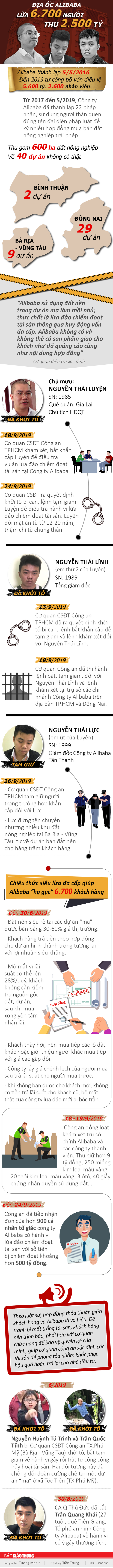 Infographic: Dia oc Alibaba lua 6.700 nguoi thu 2.500 ty cach nao?