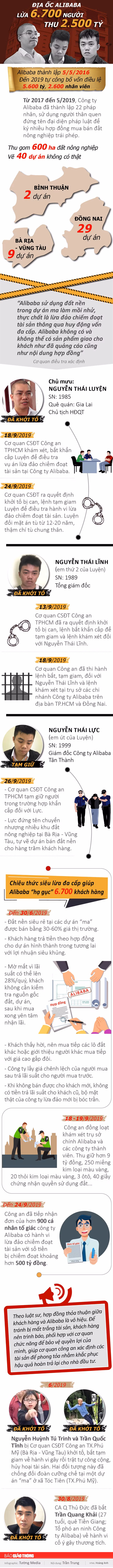 Infographic: Dia oc Alibaba lua 6.700 nguoi thu 2.500 ty cach nao?