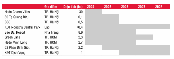 Doanh thu HDG bứt phá, cổ phiếu được khuyến nghị - Hình 4 Doanh thu HDG but pha, co phieu duoc khuyen nghi-Hinh-4