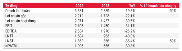 Doanh thu HDG bứt phá, cổ phiếu được khuyến nghị - Hình 2 Doanh thu HDG but pha, co phieu duoc khuyen nghi-Hinh-2