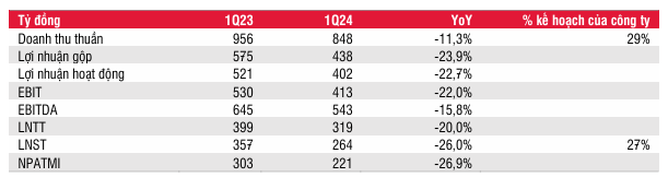 Doanh thu HDG bứt phá, cổ phiếu được khuyến nghị - Hình 3 Doanh thu HDG but pha, co phieu duoc khuyen nghi-Hinh-3