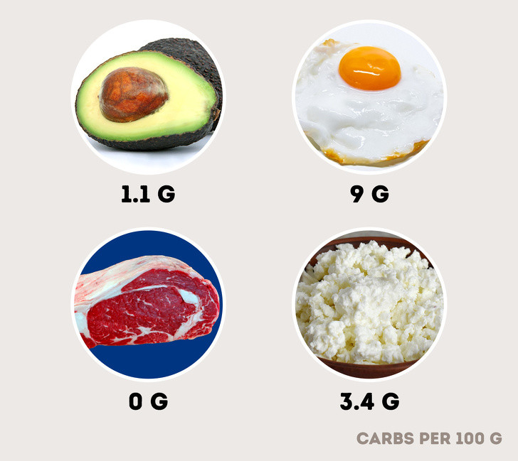 Thực hiện chế độ ăn kiêng low-carb giàu protein: Carbonhydrate là một nguồn đường chính, do đó, chúng làm tăng lượng đường và insulin nhiều nhất. Cắt giảm lượng carbs và tăng mức tiêu thụ protein có thể giúp kiểm soát insulin và cũng cung cấp năng lượng cần thiết. Thực phẩm giàu protein bao gồm thịt nạc, trứng, cá và phô mai.