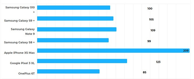 Thu nghiem thoi luong pin va toc do sac Galaxy S10+-Hinh-4