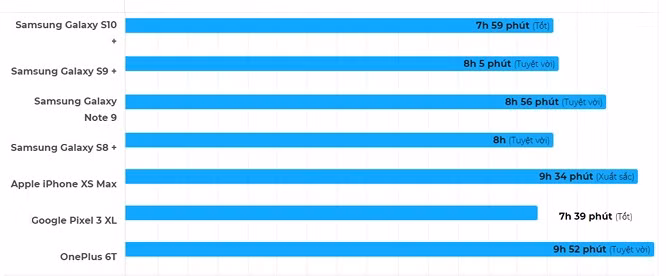 Thu nghiem thoi luong pin va toc do sac Galaxy S10+-Hinh-2