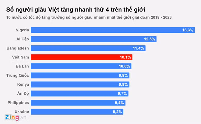 So trieu phu USD nguoi Viet tang nhanh thu 4 the gioi