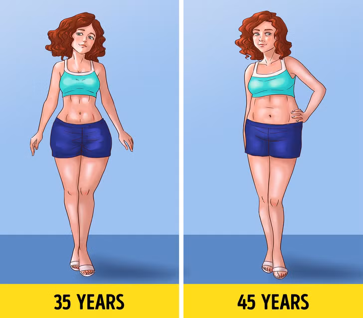 Eo to ra, hông hẹp lại: Khi bạn già đi, cơ thể thường có dấu hiệu mất nước nhanh hơn gây ra những thay đổi rõ rệt. Ở phụ nữ, vòng eo sẽ to ra còn vòng hông hẹp lại. Ở nam giới, sự sụt giảm nồng độ testosterone xảy ra khi lão hóa cũng có thể ảnh hưởng đến sự phân phối chất béo và giảm số đo vòng hông.