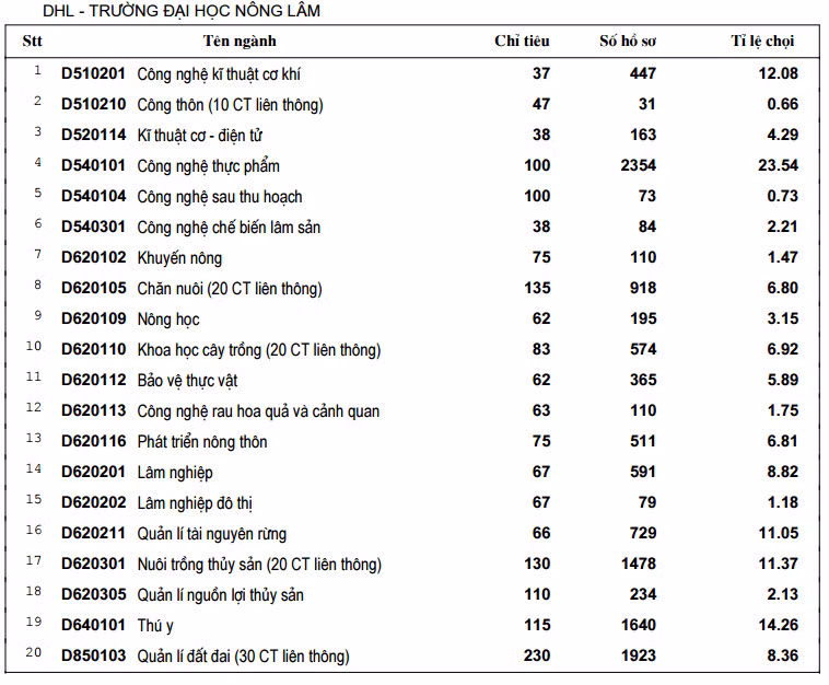 Ty le choi cac truong thanh vien Dai hoc Hue nam 2014-Hinh-3