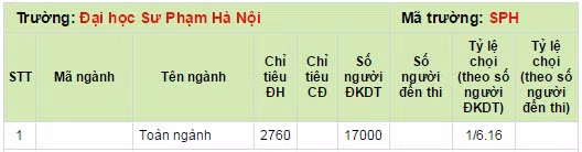 Ty le choi Dai hoc Su pham Ha Noi nam 2014