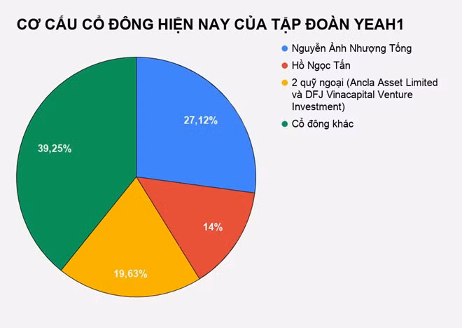 Ong chu Yeah1 vao top 15 nguoi giau nhat san chung khoan-Hinh-2