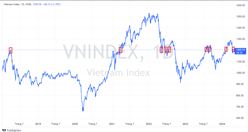 Điểm những lần VN-Index mất rồi vượt mốc 1.200 điểm - Hình 2 Diem nhung lan VN-Index mat roi vuot moc 1.200 diem-Hinh-2