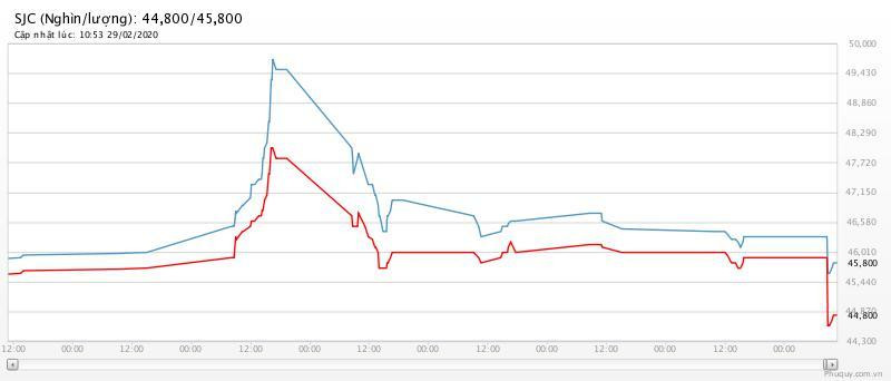 Gia vang hom nay 1/3: Vang lao doc