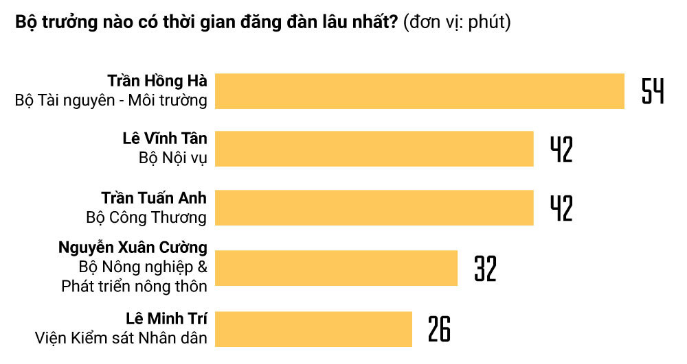 Nhung con so an tuong phien chat van ky hop thu 6 Quoc hoi XIV-Hinh-4