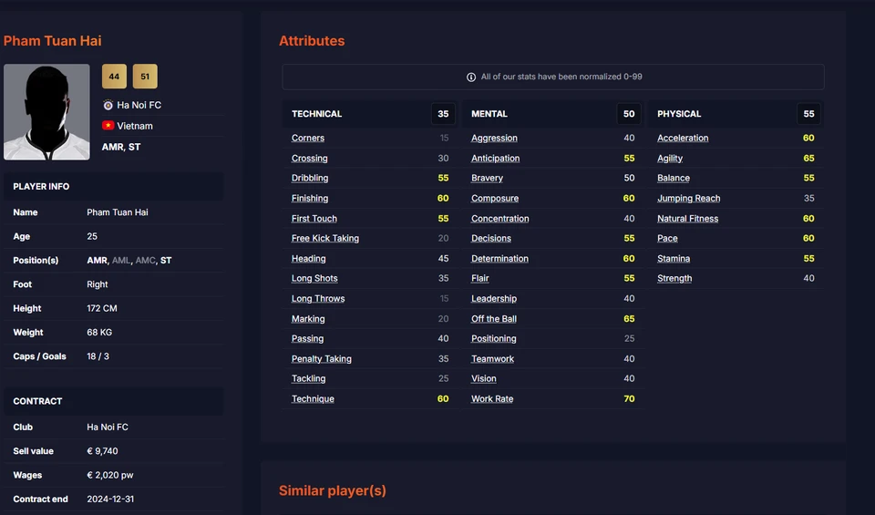 Trong Football Manager 2024, Tuấn Hải được đánh giá cao với bộ kỹ năng toàn diện, đặc biệt là tinh thần thi đấu và thể chất.Chỉ số Tầm hoạt động (70/99) của anh thể hiện sự nhiệt huyết, luôn di chuyển không ngừng và hỗ trợ cả tấn công lẫn phòng ngự.(Ảnh: Znews)