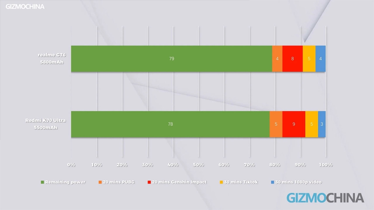 Dung lượng pin 5,500 mAh cùng công nghệ sạc nhanh 120W cho phép sạc đầy trong khoảng 30 phút. (Ảnh: cellphones)