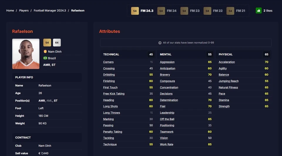 Bên cạnh khả năng thể chất, Xuân Son còn nổi bật với khả năng dứt điểm ổn định. Với chỉ số Dứt điểm đạt 60, anh có thể tận dụng tốt những cơ hội ghi bàn, đồng thời với khả năng Di chuyển không bóng thông minh (65), Xuân Son luôn có thể tạo ra khoảng trống để nhận bóng trong tư thế thuận lợi. (Ảnh: Znews)