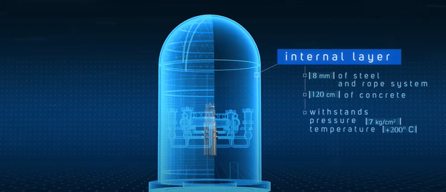 VVER-1200 có khả năng chống chịu bão, động đất 8 độ Richter và va chạm với máy bay thương mại, nhờ vào các lớp bảo vệ bằng thép siêu bền và bê-tông dày. (Ảnh: ROSATOM)
