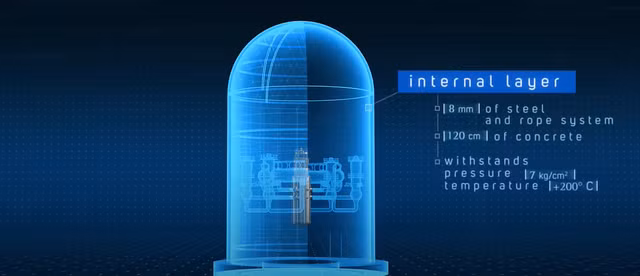 VVER-1200 có khả năng chống chịu bão, động đất 8 độ Richter và va chạm với máy bay thương mại, nhờ vào các lớp bảo vệ bằng thép siêu bền và bê-tông dày. (Ảnh: ROSATOM)