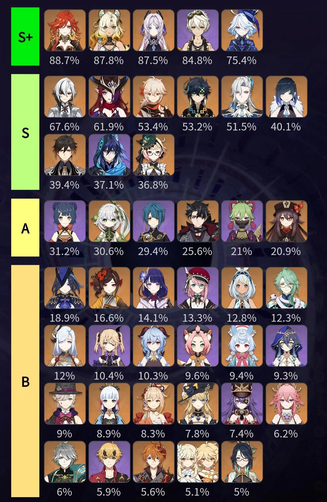 Danh sách nhân vật mạnh nhất game Genshin Impact phiên bản 5.3 được cộng đồng chú ý qua tỷ lệ chọn ở La Hoàn Thâm Cảnh, đứng đầu là Hỏa Thần với tỷ lệ chọn 88,7%. (Ảnh: gameK)