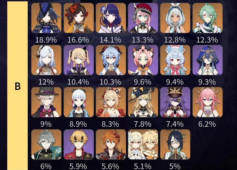 Sự mất cân bằng hiện tại trong game đặt ra thách thức lớn về cách miHoYo cân bằng lại sức mạnh các nhân vật. (Ảnh: gameK)