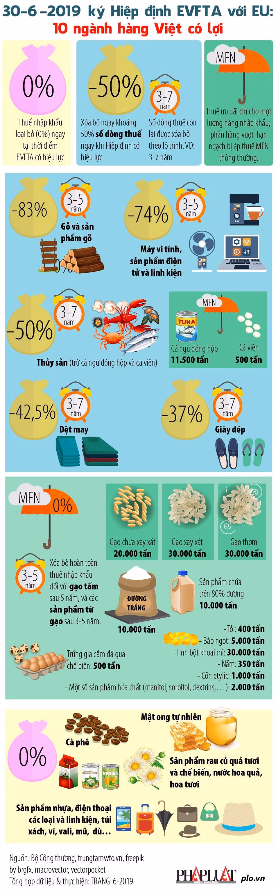 Mat hang Viet nao huong loi nhieu nhat khi EU mien thue?