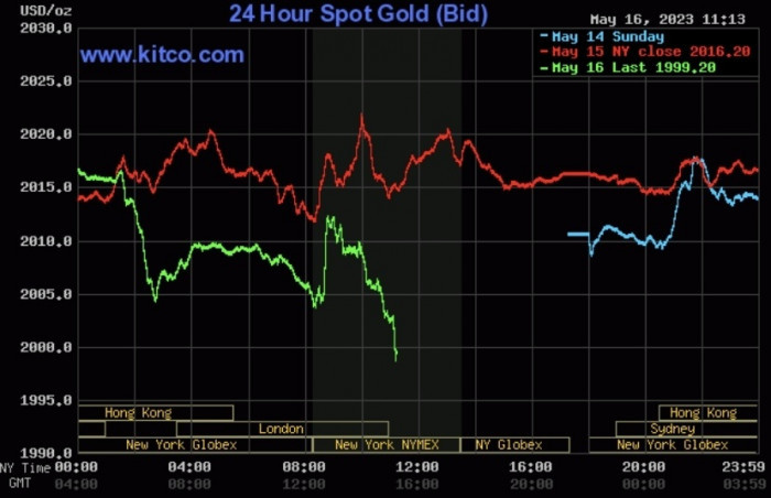 Giá vàng hôm nay 17/5: Giảm mạnh - Hình 2 Gia vang hom nay 17/5: Giam manh-Hinh-2