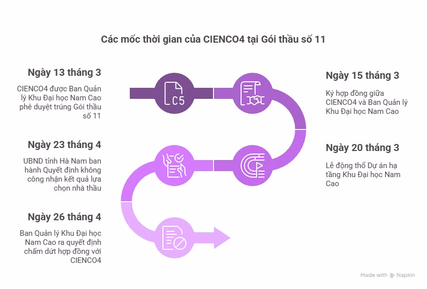 Các mốc thời gian của CIENCO4 tại Gói thầu số 11.