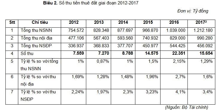 Tiền thuê đất năm 2012 đạt 7.559 tỷ đồng đến năm 2017 đã đạt 15.654 tỷ đồng