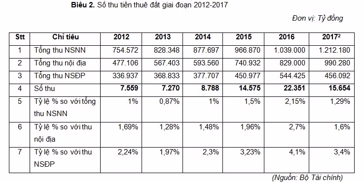 Tiền thuê đất năm 2012 đạt 7.559 tỷ đồng đến năm 2017 đã đạt 15.654 tỷ đồng